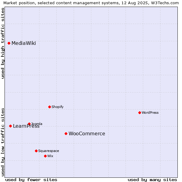 Market position of WooCommerce vs. LearnPress vs. MediaWiki
