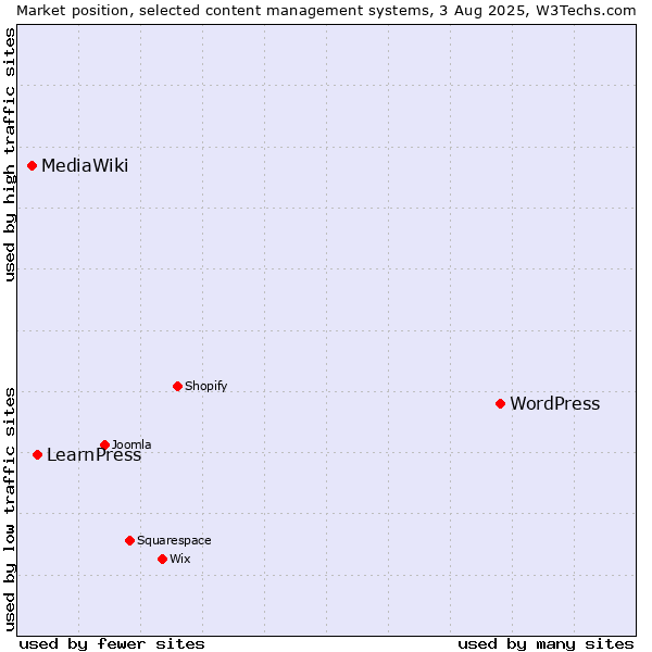 Market position of WordPress vs. LearnPress vs. MediaWiki