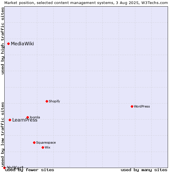 Market position of LearnPress vs. MediaWiki vs. Yo!Kart