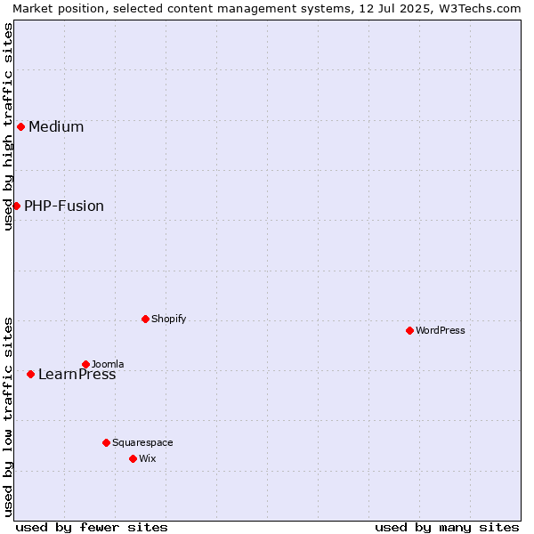 Market position of LearnPress vs. Medium vs. PHP-Fusion
