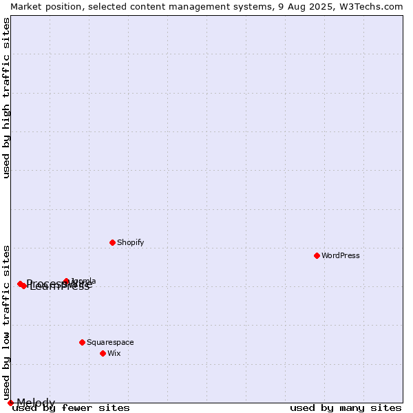 Market position of LearnPress vs. ProcessWire vs. Melody
