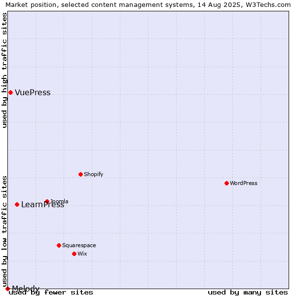 Market position of LearnPress vs. VuePress vs. Melody