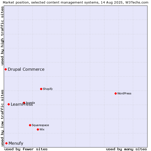Market position of LearnPress vs. Menufy vs. Drupal Commerce