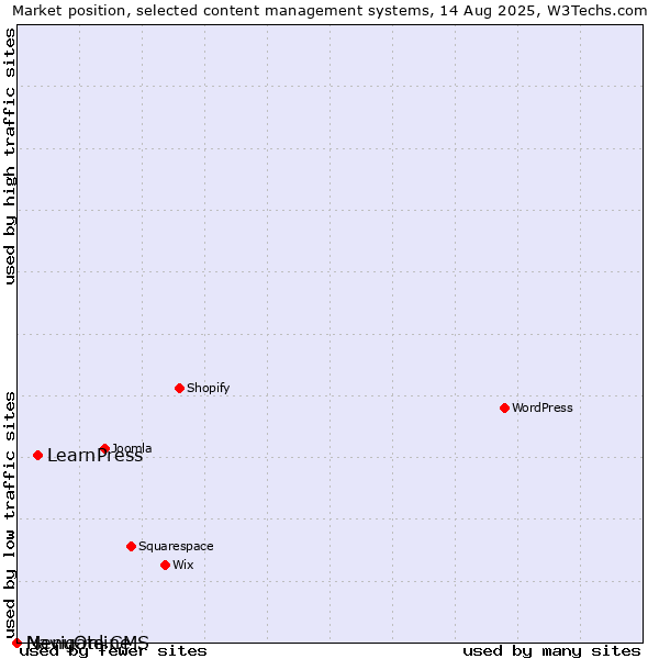 Market position of LearnPress vs. MenuOnline vs. Navigate CMS