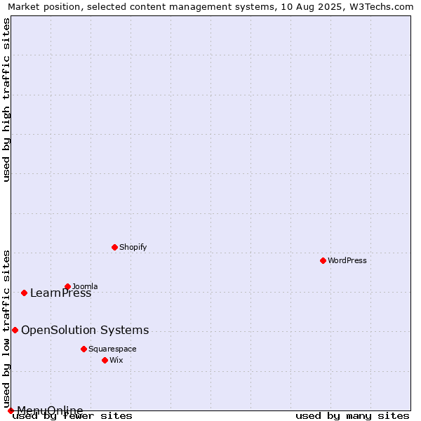 Market position of LearnPress vs. OpenSolution Systems vs. MenuOnline