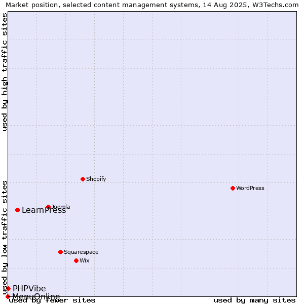 Market position of LearnPress vs. PHPVibe vs. MenuOnline