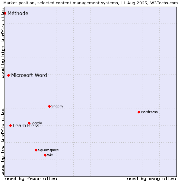 Market position of LearnPress vs. Microsoft Word vs. Méthode