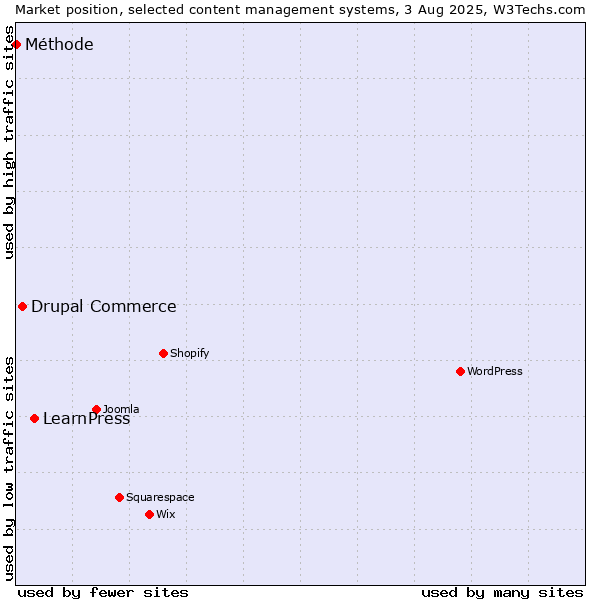 Market position of LearnPress vs. Drupal Commerce vs. Méthode