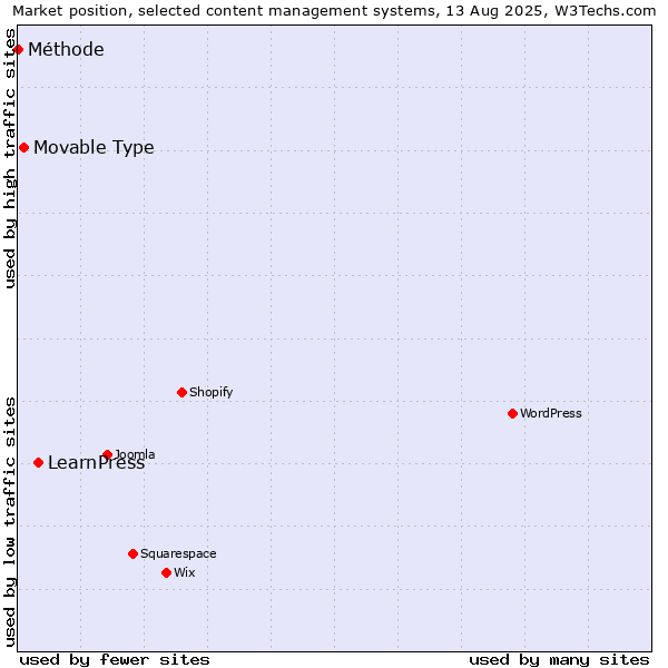 Market position of LearnPress vs. Movable Type vs. Méthode