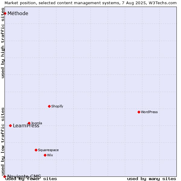 Market position of LearnPress vs. Méthode vs. Navigate CMS