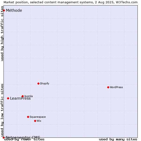 Market position of LearnPress vs. Méthode vs. Netgenerator CMS
