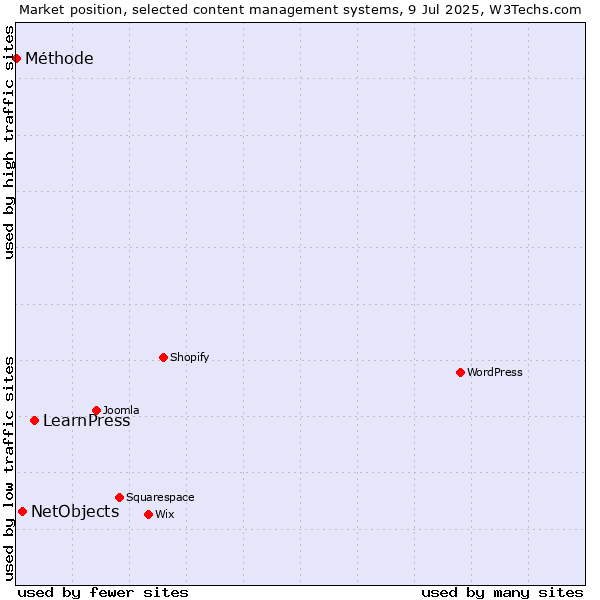 Market position of LearnPress vs. NetObjects vs. Méthode