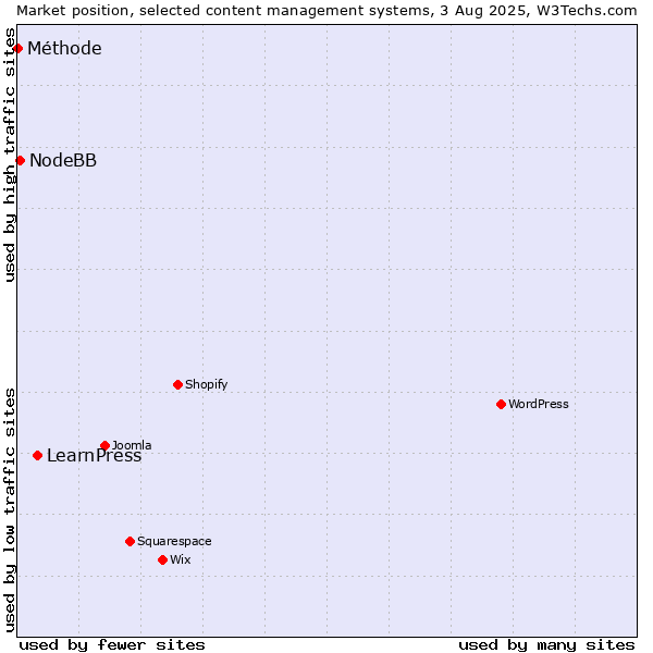 Market position of LearnPress vs. NodeBB vs. Méthode