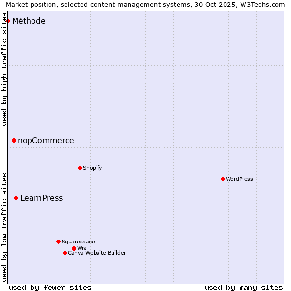 Market position of LearnPress vs. nopCommerce vs. Méthode