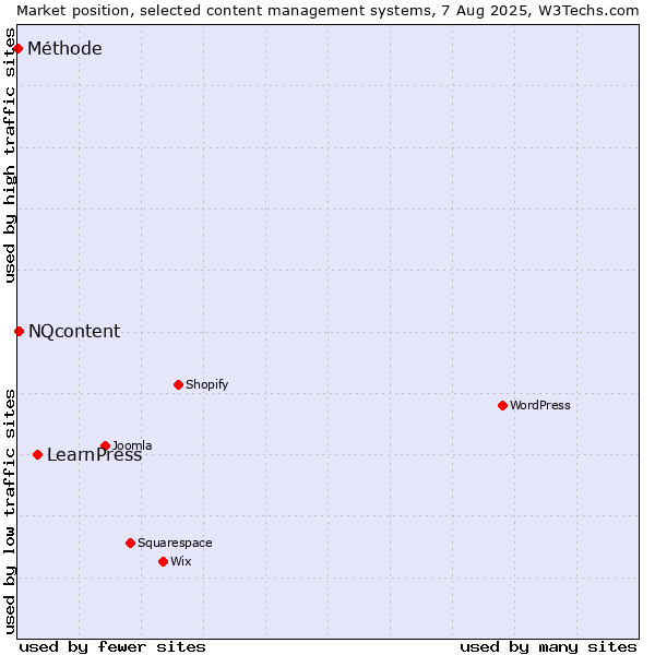 Market position of LearnPress vs. NQcontent vs. Méthode