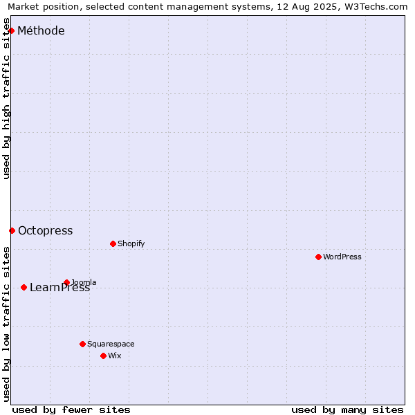 Market position of LearnPress vs. Octopress vs. Méthode