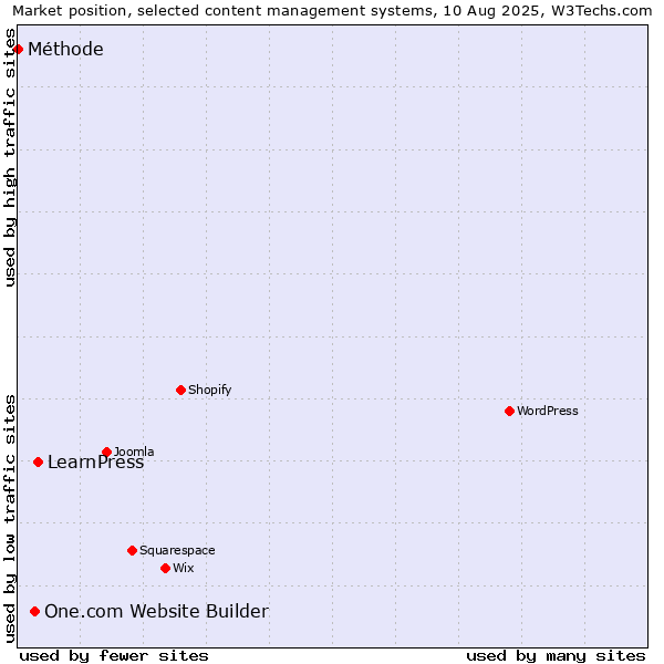 Market position of LearnPress vs. One.com Website Builder vs. Méthode