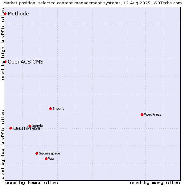 Market position of LearnPress vs. OpenACS CMS vs. Méthode