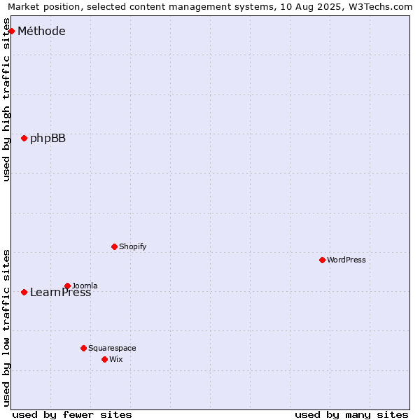 Market position of phpBB vs. LearnPress vs. Méthode