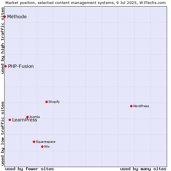 Market position of LearnPress vs. PHP-Fusion vs. Méthode