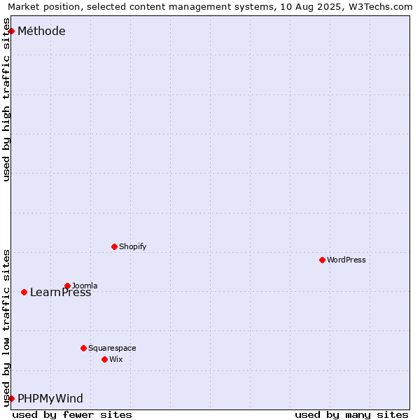 Market position of LearnPress vs. PHPMyWind vs. Méthode