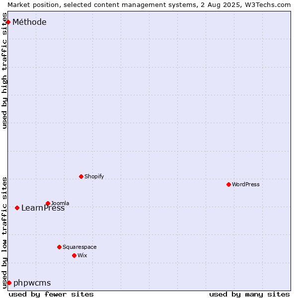 Market position of LearnPress vs. phpwcms vs. Méthode
