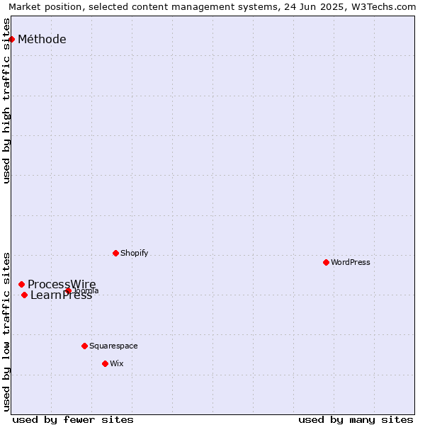 Market position of LearnPress vs. ProcessWire vs. Méthode