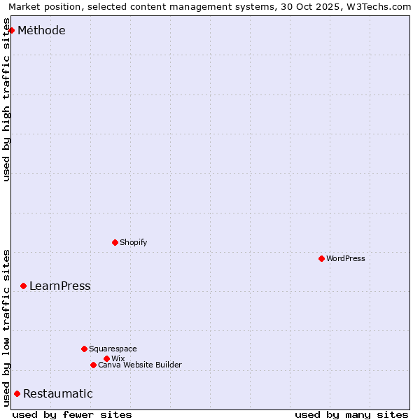 Market position of LearnPress vs. Restaumatic vs. Méthode