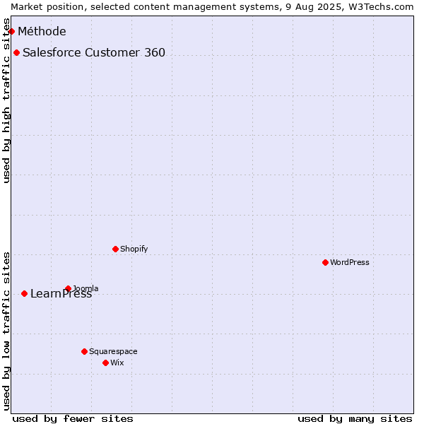 Market position of LearnPress vs. Salesforce Customer 360 vs. Méthode