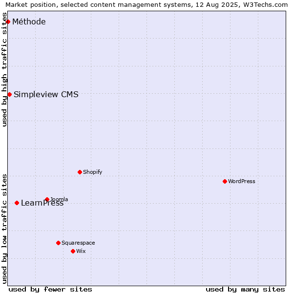 Market position of LearnPress vs. Simpleview CMS vs. Méthode