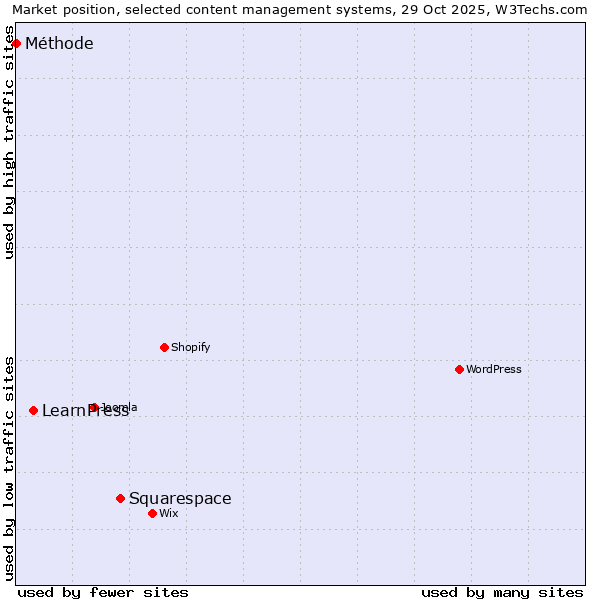 Market position of Squarespace vs. LearnPress vs. Méthode