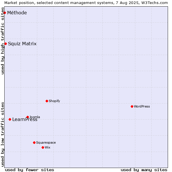 Market position of LearnPress vs. Squiz Matrix vs. Méthode