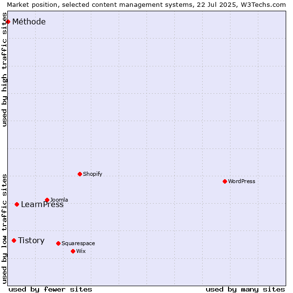 Market position of LearnPress vs. Tistory vs. Méthode