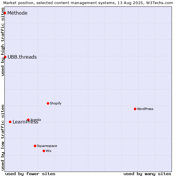 Market position of LearnPress vs. UBB.threads vs. Méthode