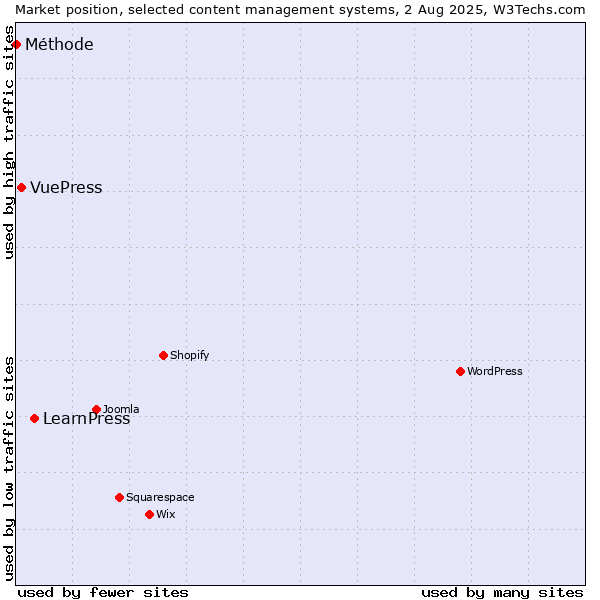 Market position of LearnPress vs. VuePress vs. Méthode