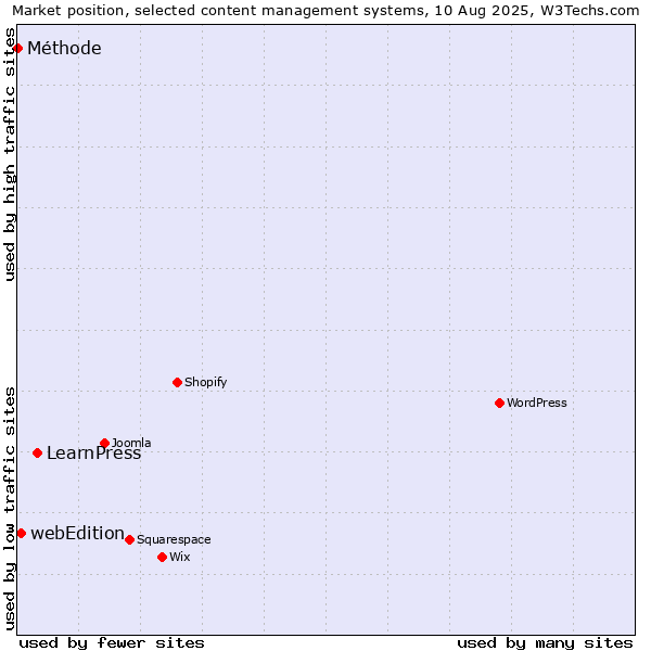 Market position of LearnPress vs. webEdition vs. Méthode