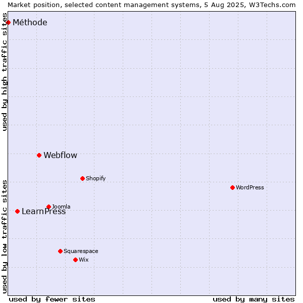 Market position of Webflow vs. LearnPress vs. Méthode