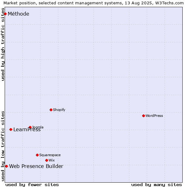 Market position of LearnPress vs. Web Presence Builder vs. Méthode