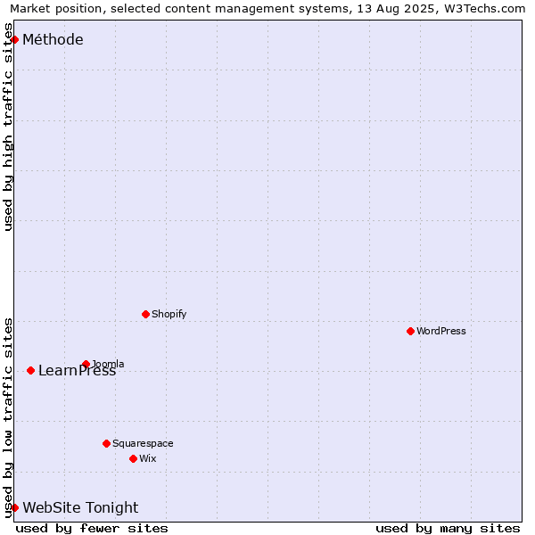 Market position of LearnPress vs. Méthode vs. WebSite Tonight