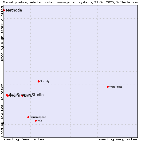 Market position of LearnPress vs. WebSphere Studio vs. Méthode