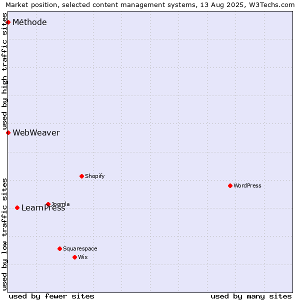Market position of LearnPress vs. Méthode vs. WebWeaver