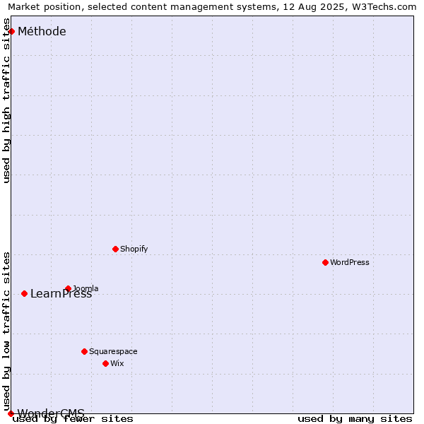 Market position of LearnPress vs. Méthode vs. WonderCMS