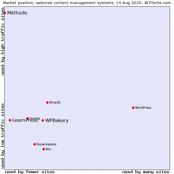 Market position of WPBakery vs. LearnPress vs. Méthode