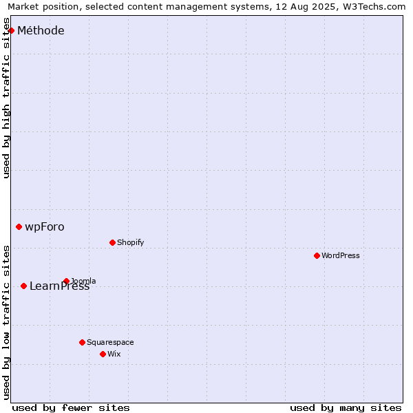 Market position of LearnPress vs. wpForo vs. Méthode