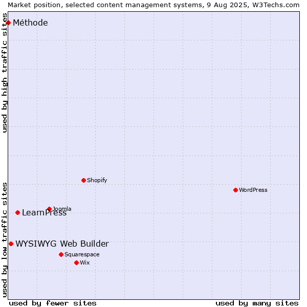 Market position of LearnPress vs. WYSIWYG Web Builder vs. Méthode