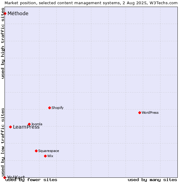 Market position of LearnPress vs. Méthode vs. Yo!Kart