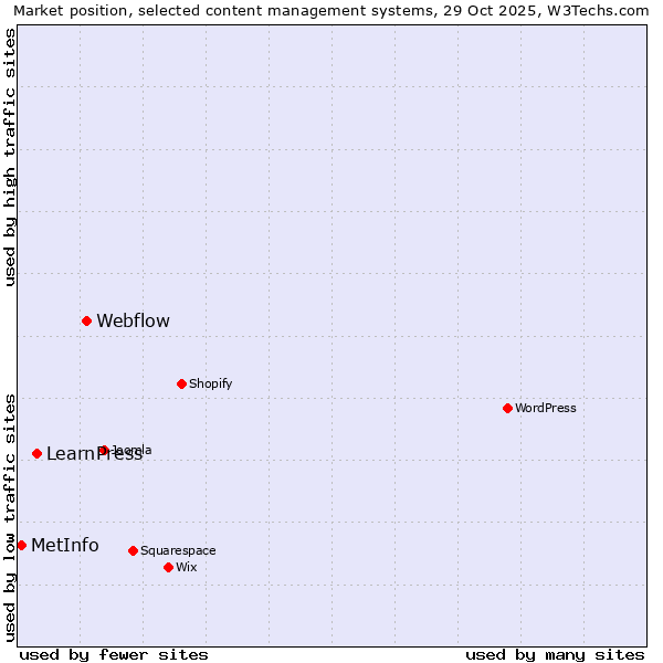 Market position of Webflow vs. LearnPress vs. MetInfo