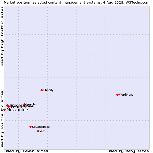 Market position of LearnPress vs. ProcessWire vs. Mezzanine