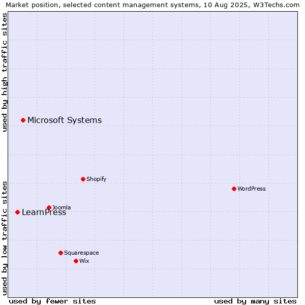 Market position of Microsoft Systems vs. LearnPress
