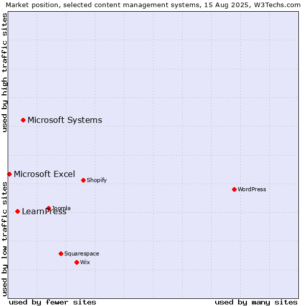 Market position of Microsoft Systems vs. LearnPress vs. Microsoft Excel